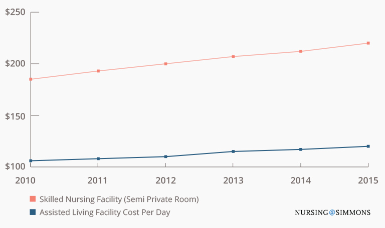 Line graph showing the cost of change over time in Long Term Care.